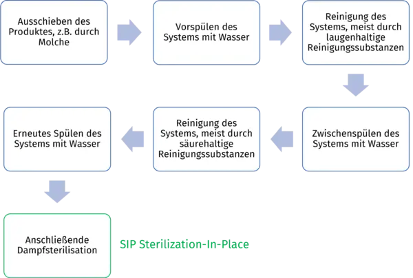 Flussdiagramm mit Ablauf einer CIP-Reinigung mit anschließender Sterilisation SIP