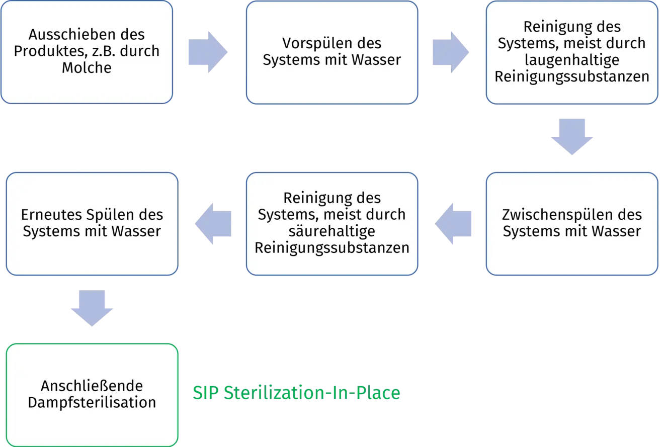Flussdiagramm mit Ablauf einer CIP-Reinigung mit anschließender Sterilisation SIP