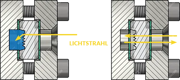 Strahlenverlauf von Licht durch Reflexglas im Vergleich mit Flüssigkeit oder in Luft