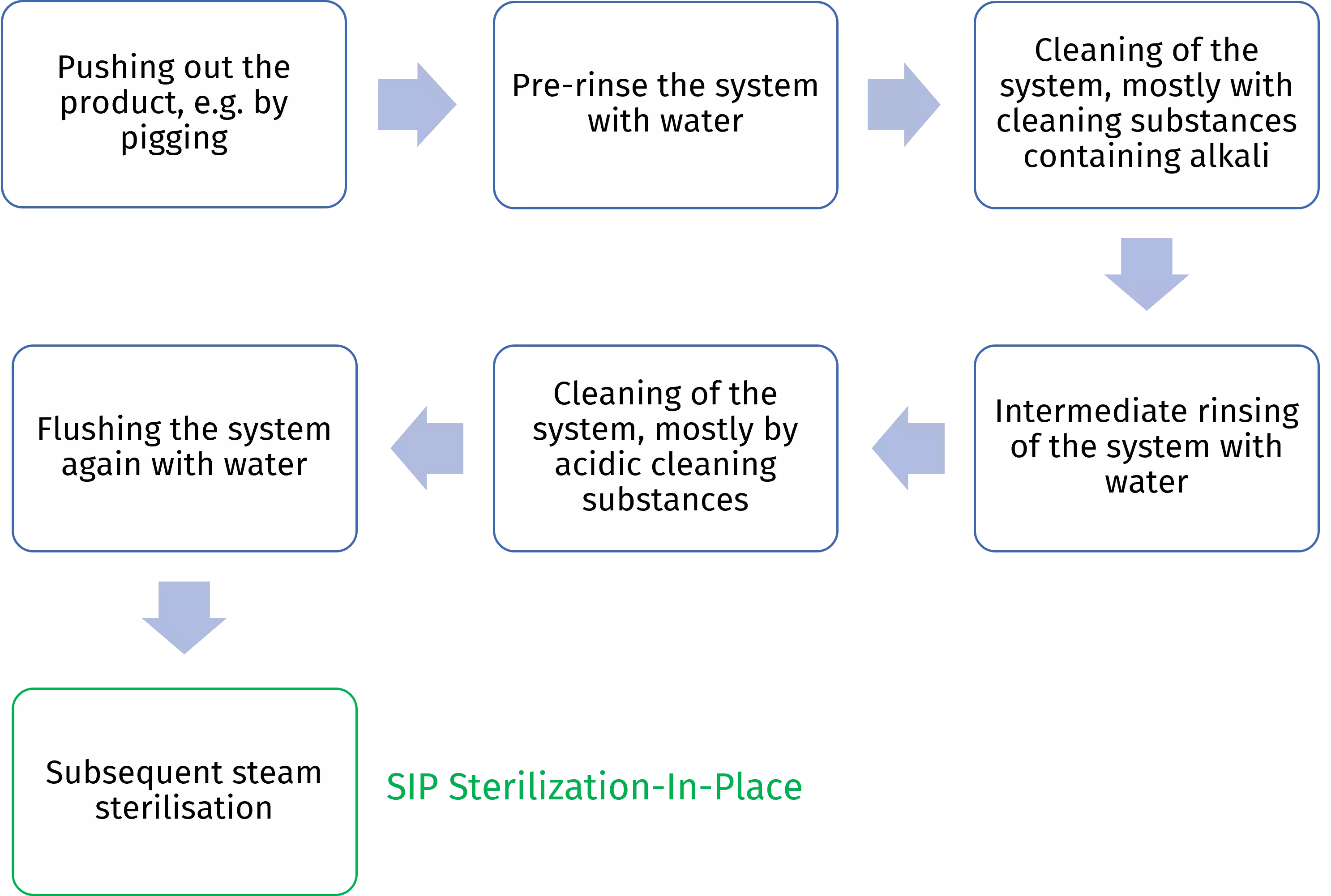 Flow chart showing the sequence of CIP cleaning with subsequent sterilisation SIP