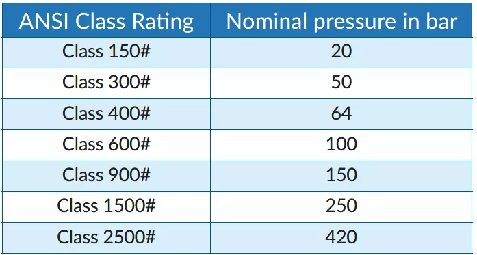 Table comparison ANSI Class and nominal pressure DIN