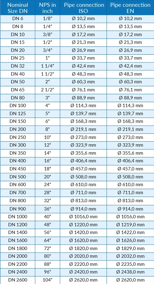 table Comparison DN and NPS