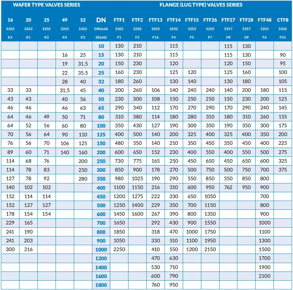 face-to-face lengths acc. to DIN EN 558-1 / -2