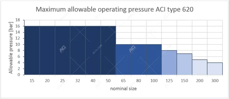 Figure 3: Maximum allowable operating pressure for ACI type 620 tubular sight glasses